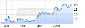 NewLake Capital Partners Inc Chart