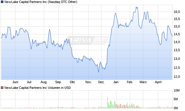 NewLake Capital Partners Aktie Chart