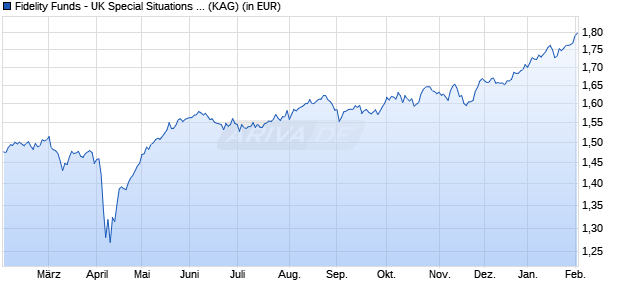 Performance des Fidelity Funds - UK Special Situations Fund A Acc (GBP) (ISIN LU2244417031)