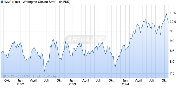 WMF (Lux) - Wellington Climate Strategy Fund USD S Q1 DisU Chart