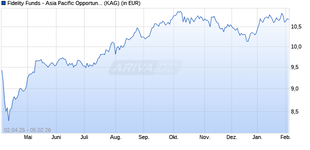 Performance des Fidelity Funds - Asia Pacific Opportunities Fund I Dist EUR (ISIN LU2376060948)