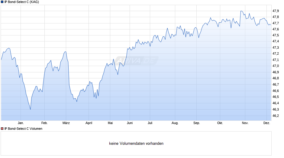 IP Bond-Select C Chart