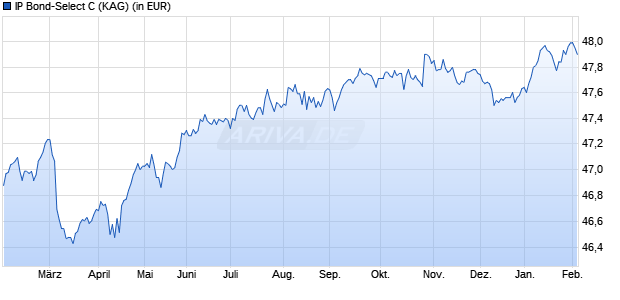 Performance des IP Bond-Select C (WKN A3CRRM, ISIN LU2348290094)
