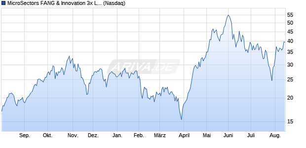 MicroSectors FANG & Innovation 3x Leveraged ETN Aktie Chart