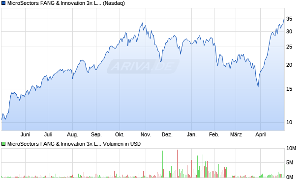 MicroSectors FANG & Innovation 3x Leveraged ETN Aktie Chart