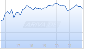 MicroSectors FANG & Innovation 3x Leveraged ETN Chart