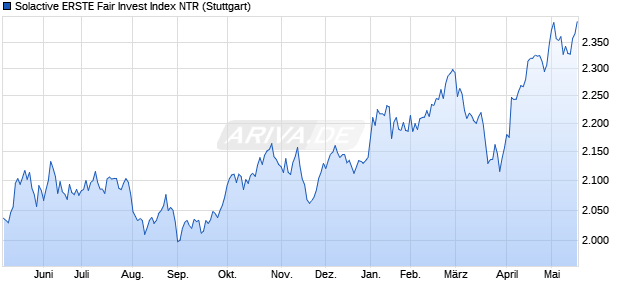 Solactive ERSTE Fair Invest Index NTR Chart