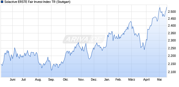 Solactive ERSTE Fair Invest Index TR Chart