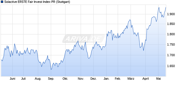 Solactive ERSTE Fair Invest Index PR Chart