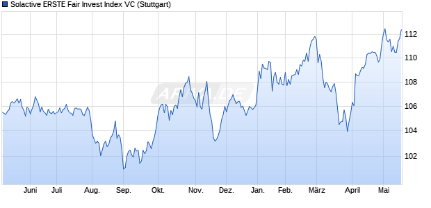 Solactive ERSTE Fair Invest Index VC Chart