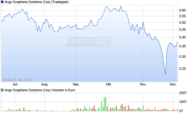 Argo Graphene Solutions Aktie Chart