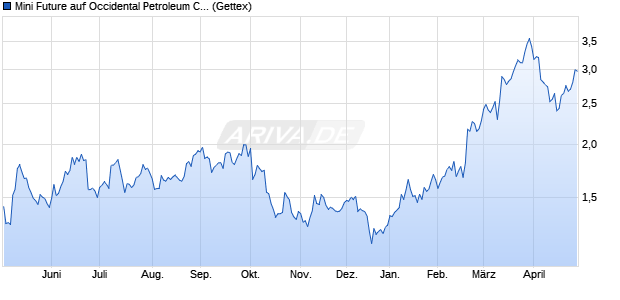 Mini Future auf Occidental Petroleum Corp. [Goldman. (WKN: GX0PKP) Chart