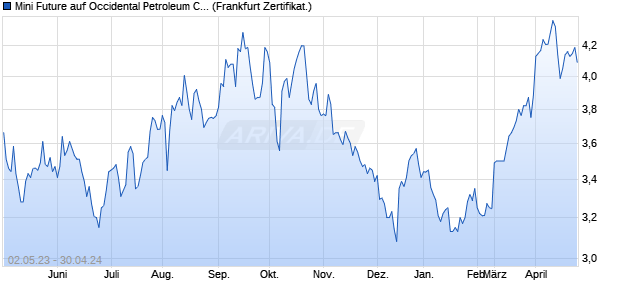 Mini Future auf Occidental Petroleum Corp. [Goldman. (WKN: GX0PKP) Chart
