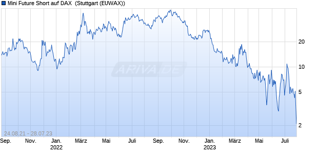 Mini Future Short auf DAX [Morgan Stanley & Co. Inter. (WKN: MA8NED) Chart