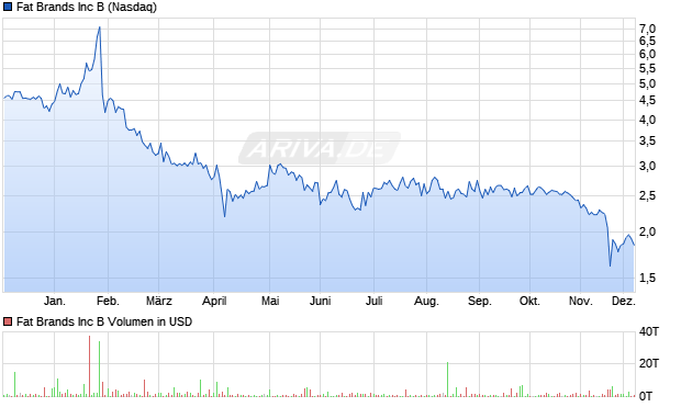 Fat Brands Aktie Chart