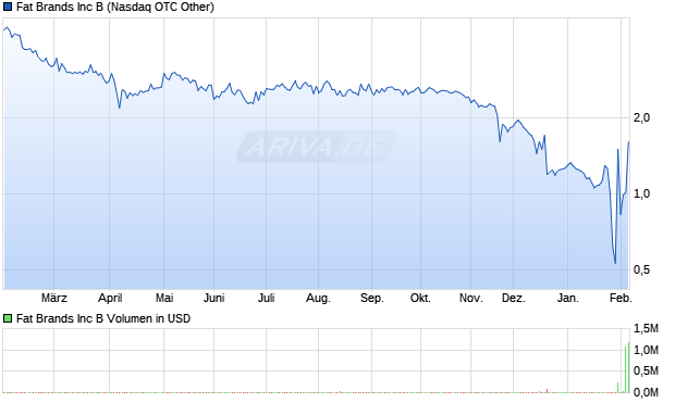 Fat Brands Aktie Chart