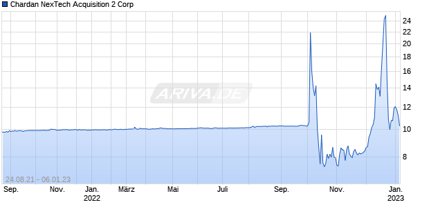 Chardan NexTech Acquisition 2 Corp Chart