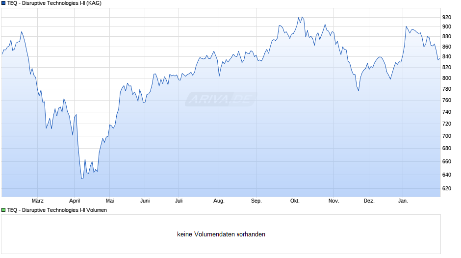 TEQ - Disruptive Technologies I-II Chart