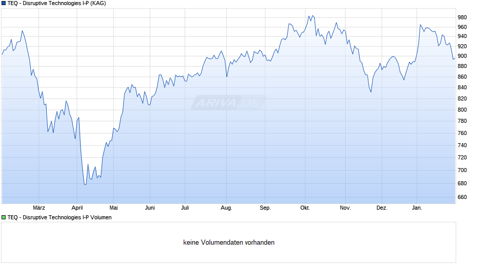 TEQ - Disruptive Technologies I-P Chart