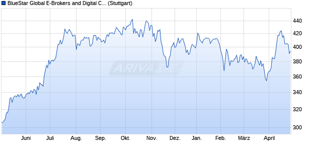 BlueStar Global E-Brokers and Digital Capital Market. Chart