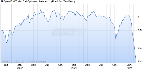 Open End Turbo Call Optionsschein auf RWE St [UB. (WKN: UH2T6T) Chart