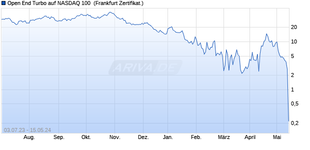 Open End Turbo auf NASDAQ 100 [HSBC Trinkaus & . (WKN: TT8M45) Chart