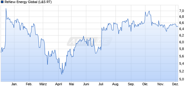 ReNew Energy Global Aktie Chart