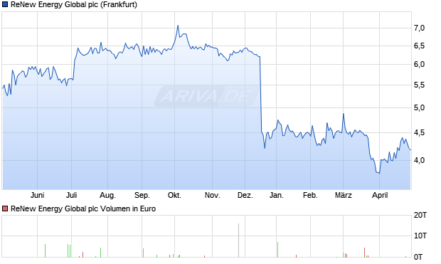 ReNew Energy Global Aktie Chart