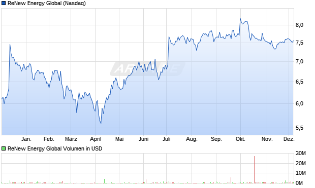 ReNew Energy Global Aktie Chart