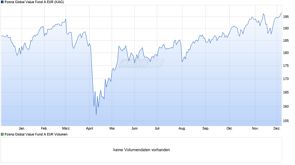 Pzena Global Value Fund A EUR Chart