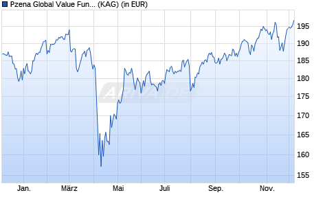 Performance des Pzena Global Value Fund A EUR (ISIN IE00BD5V3T87)