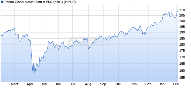 Performance des Pzena Global Value Fund A EUR (ISIN IE00BD5V3T87)