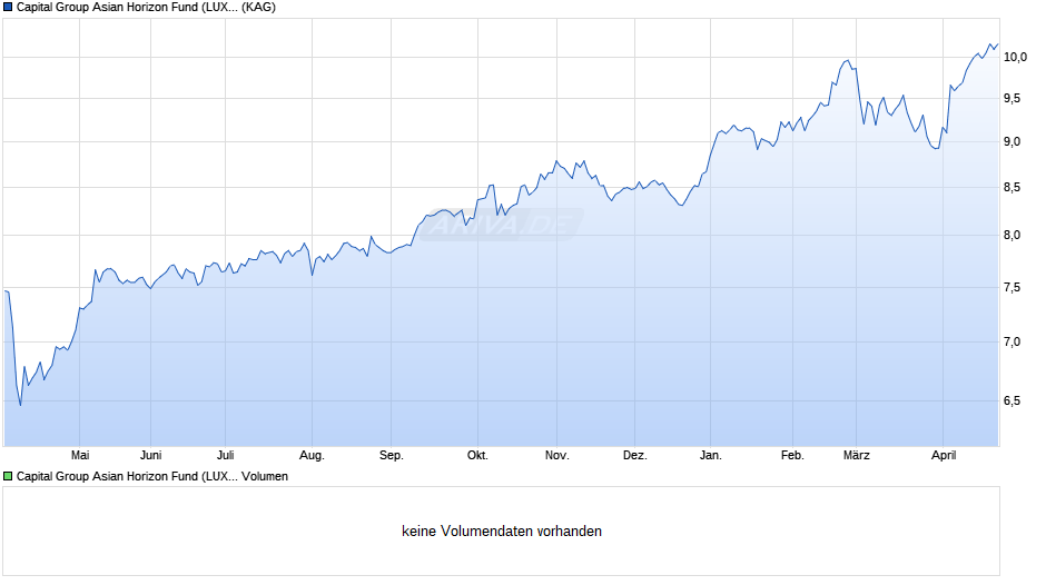 Capital Group Asian Horizon Fund (LUX) Zd EUR Chart