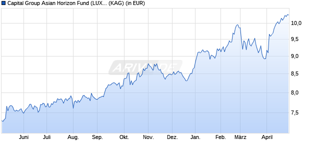 Performance des Capital Group Asian Horizon Fund (LUX) Zd EUR (ISIN LU2371766267)