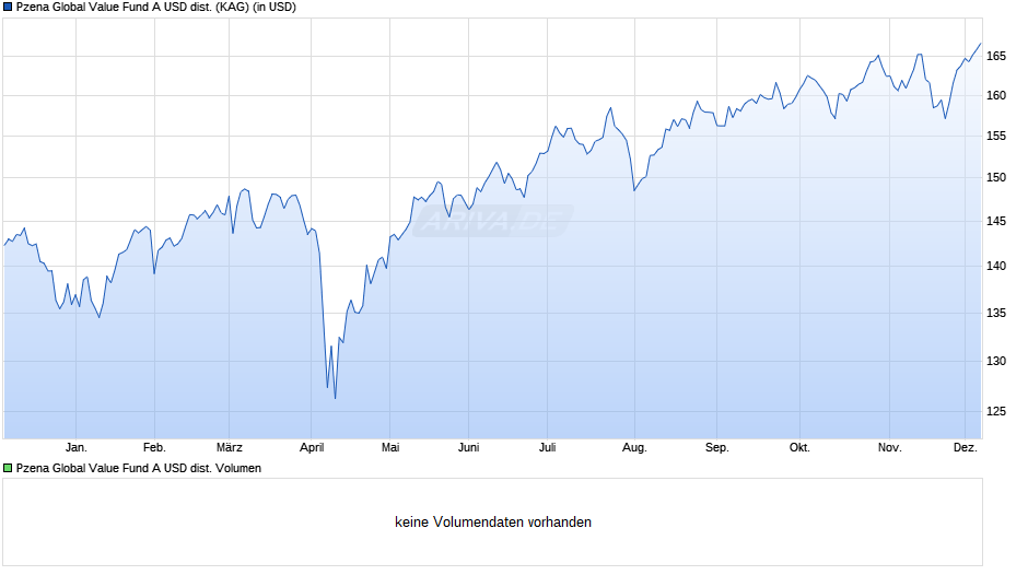 Pzena Global Value Fund A USD dist. Chart