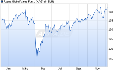 Performance des Pzena Global Value Fund A USD dist. (ISIN IE00BF5FSX39)