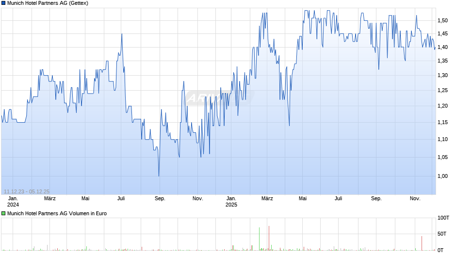 Munich Hotel Partners Chart