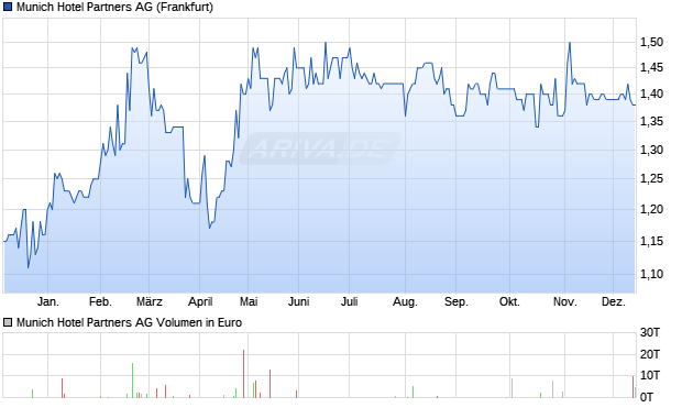 Munich Hotel Partners Aktie Chart