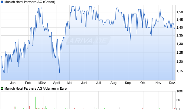 Munich Hotel Partners Aktie Chart