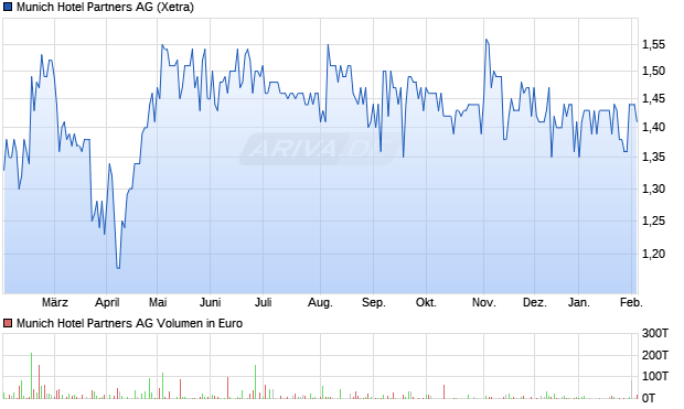 Munich Hotel Partners Aktie Chart