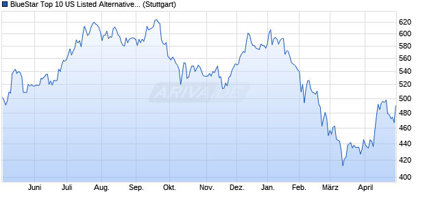 BlueStar Top 10 US Listed Alternative Asset Manager. Chart