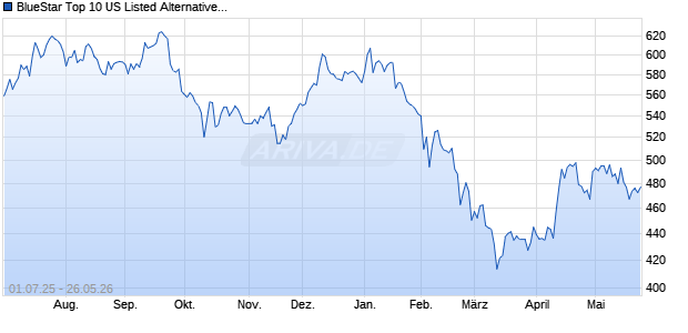 BlueStar Top 10 US Listed Alternative Asset Manager. Chart