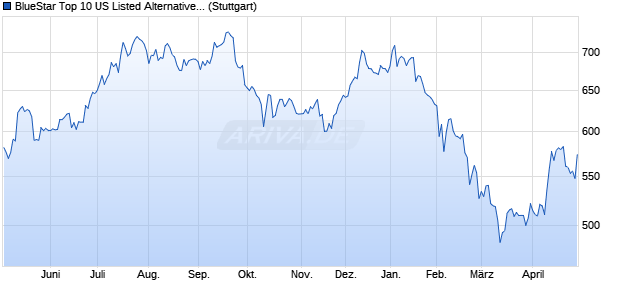 BlueStar Top 10 US Listed Alternative Asset Manager. Chart