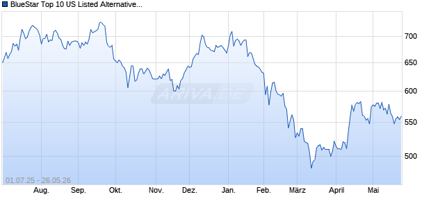 BlueStar Top 10 US Listed Alternative Asset Manager. Chart