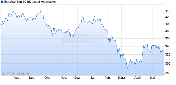 BlueStar Top 10 US Listed Alternative Asset Manager. Chart
