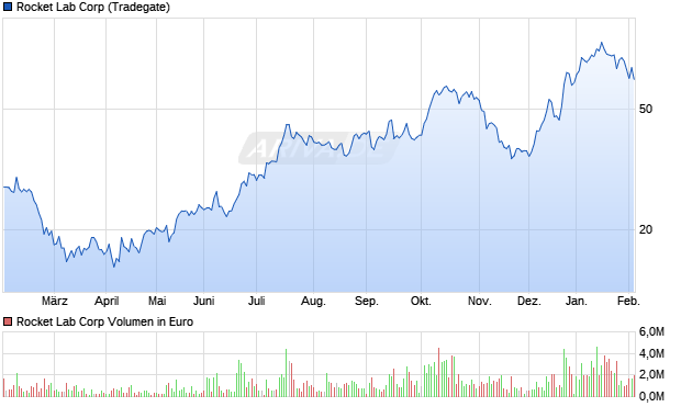 Rocket Lab Aktie Chart