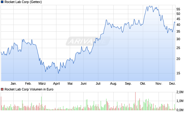 Rocket Lab Aktie Chart
