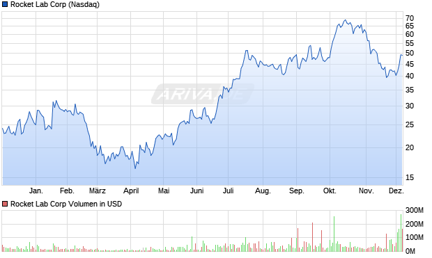 Rocket Lab Aktie Chart