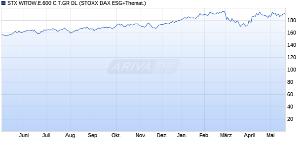 STX WITOW.E.600 C.T.GR DL Chart