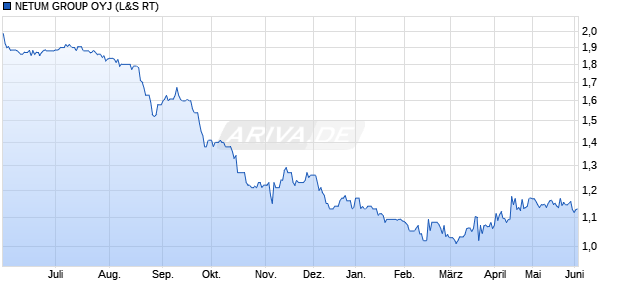 NETUM GROUP Aktie Chart